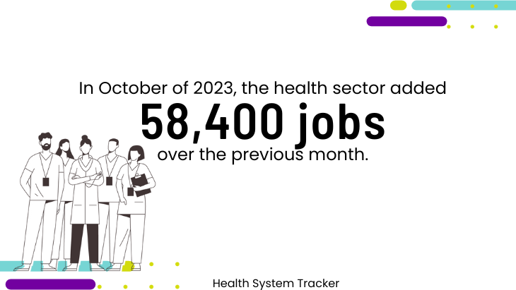 the health sector added 58,400 jobs over the previous month. 