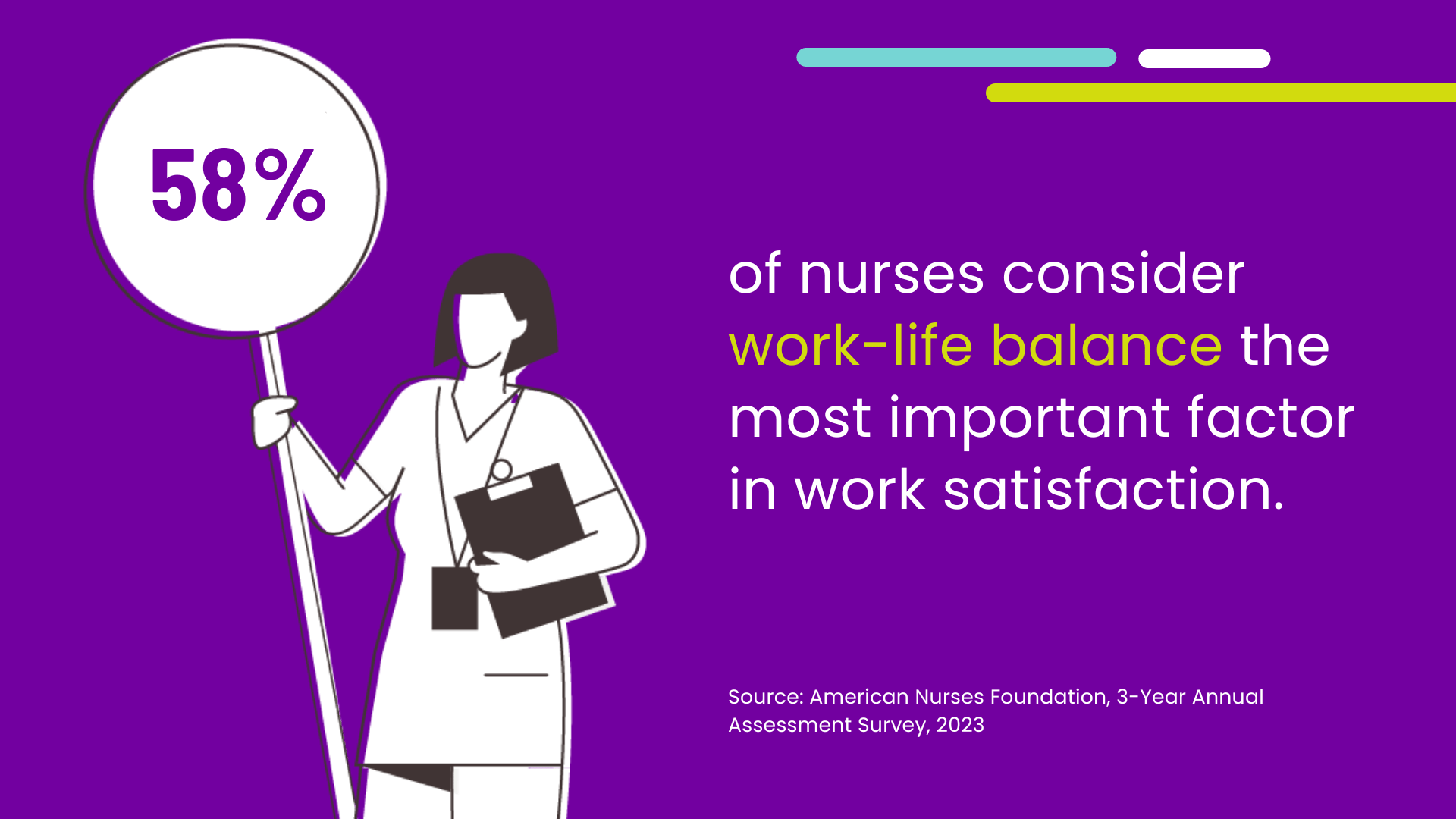 An illustration of a nurse holding a sign that says 58% of nurses consider work-life balance the most important factor in work satisfaction.