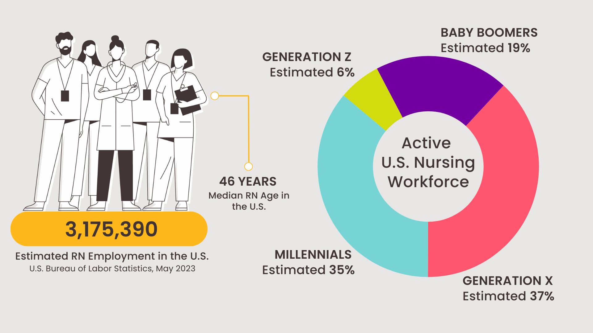 A group of nurses illustration and a pie chart that shows the active nursing workforce in the United States is estimated at 19% Baby Boomers, 37% Generation X, 35% Millennials, and 6% Generation Z.