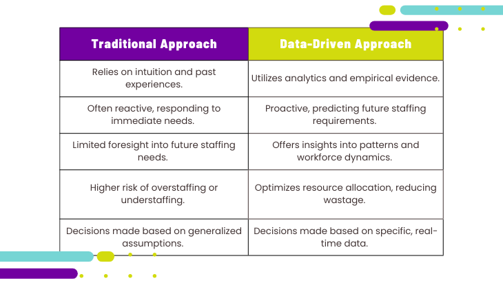 The Traditional Approach: 

Relies on intuition and past experiences. 

Often reactive, responding to immediate needs. 

Limited foresight into future staffing needs. 

Higher risk of overstaffing or understaffing. 

Decisions made based on generalized assumptions. 

 

The Data-Driven Approach: 

Utilizes analytics and empirical evidence. 

Proactive, predicting future staffing requirements. 

Offers insights into patterns and workforce dynamics. 

Optimizes resource allocation, reducing wastage. 

Decisions made based on specific, real-time data. 