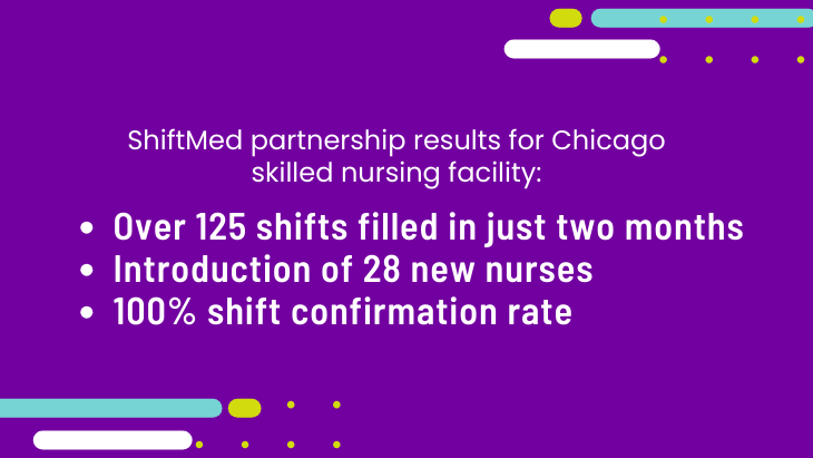 Graphic Display: ShiftMed partnership results for Chicago skilled nursing facility: over 125 shifts filled in just two months, the introduction of 28 new nurses, and a 100% shift confirmation rate
