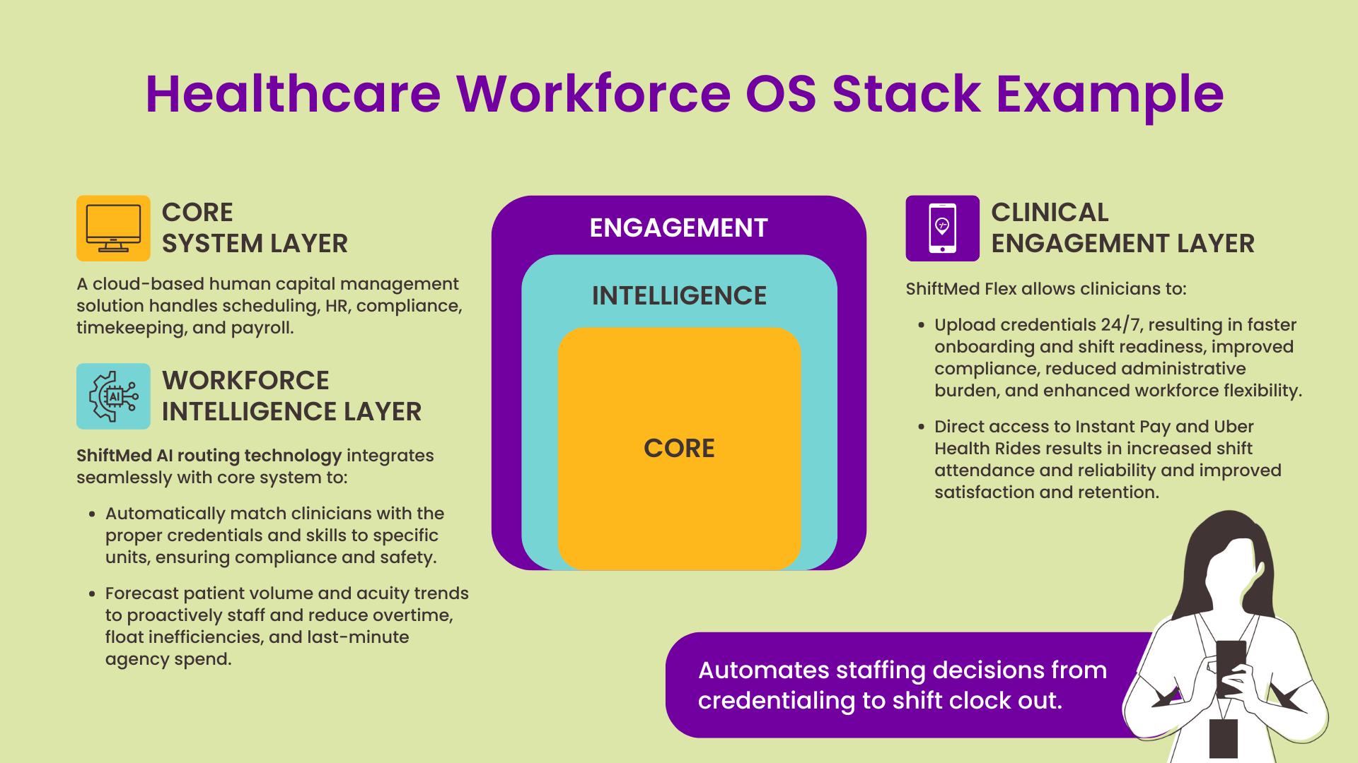 A graphic that shows how ShiftMed's AI routing technology and mobile platform fits into a healthcare workforce OS stack.