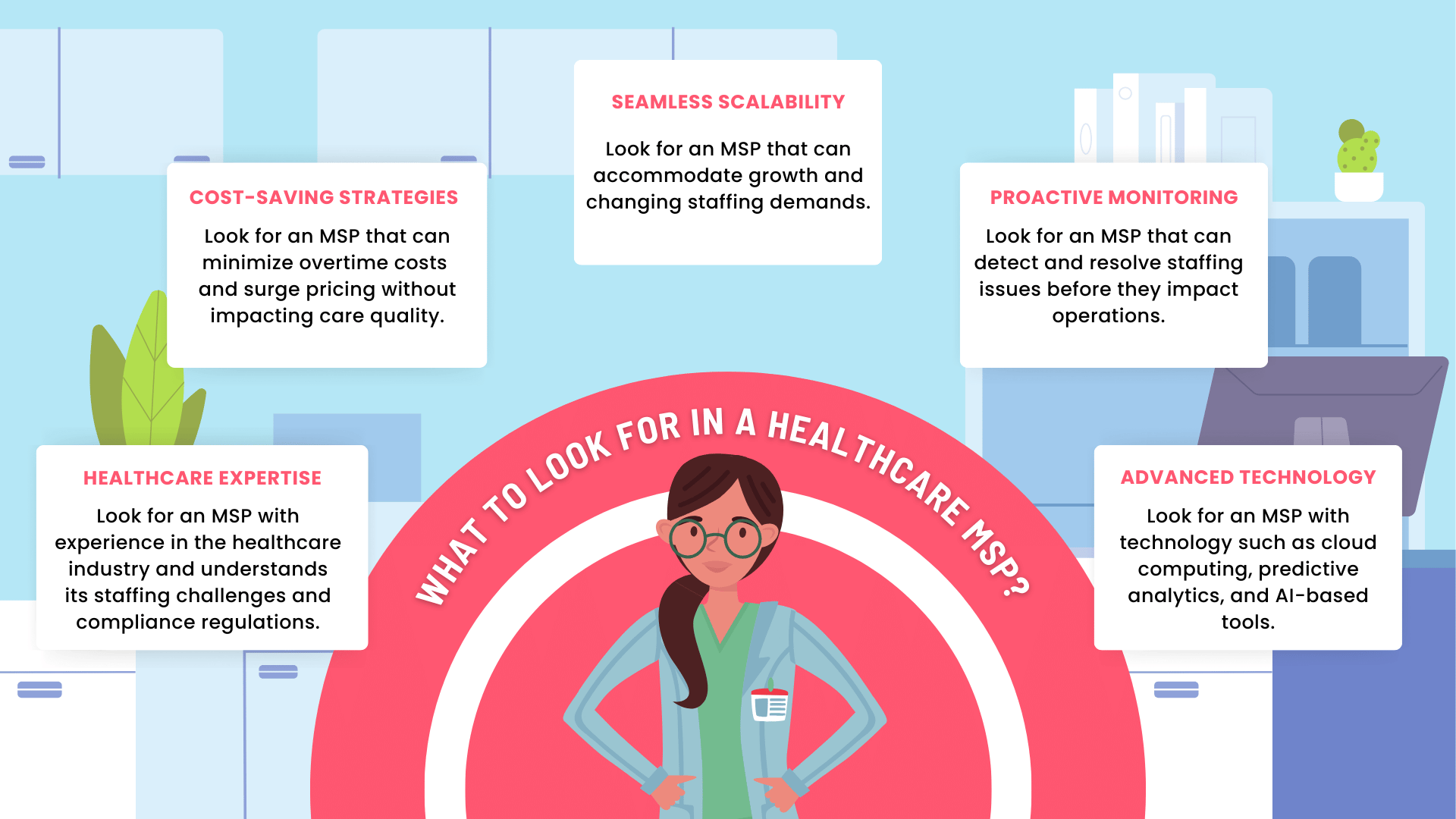 An illustration that lists what hospitals should look for when choosing a healthcare MSP: healthcare expertise, cost-saving strategies, seamless scalability, proactive monitoring, and advanced technology. 