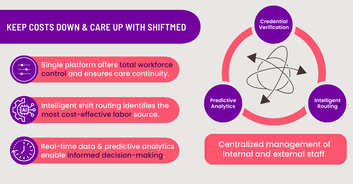 An infographic that shows how you can keep labor costs down and patient care up with ShiftMed.