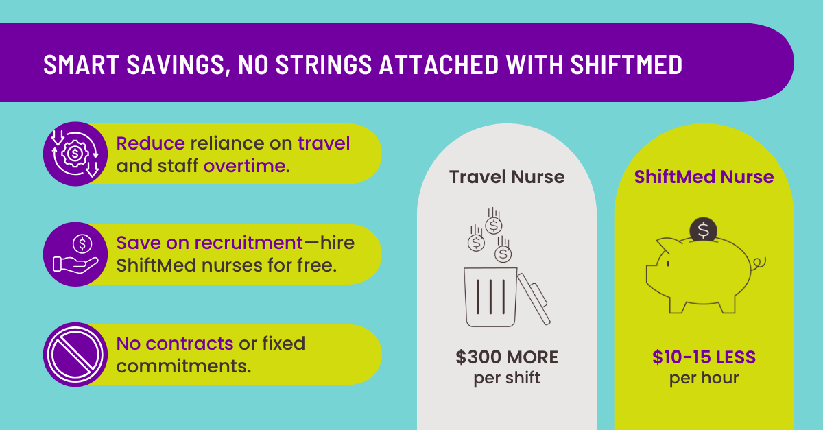 This is an infographic that compares travel nurses to on-demand nurses and explains that travel labor can cost up to $300 more per shift.