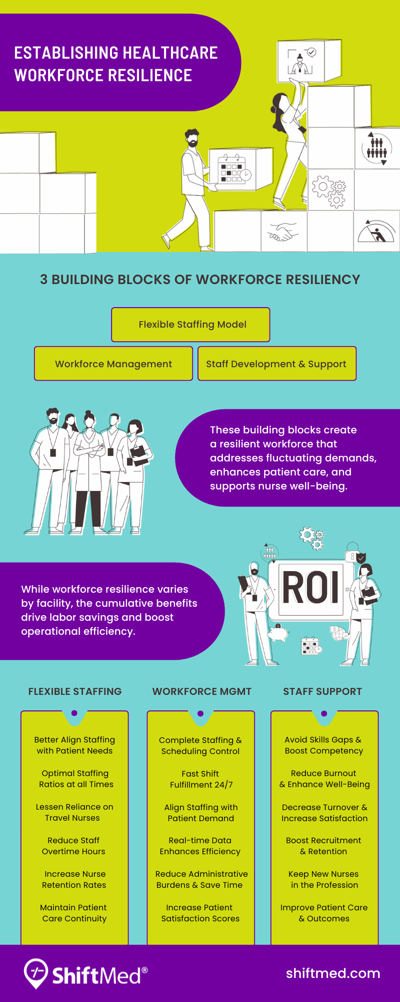 The infographic highlights the building blocks of workforce resilience and ROI.