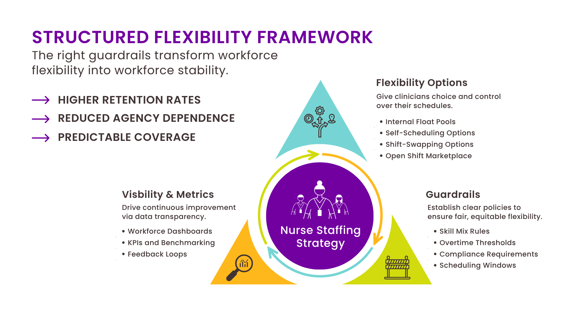 Diagram of the Structured Flexibility Framework for nurse staffing strategy, illustrating how governance, flexibility, and workforce metrics improve staffing stability.