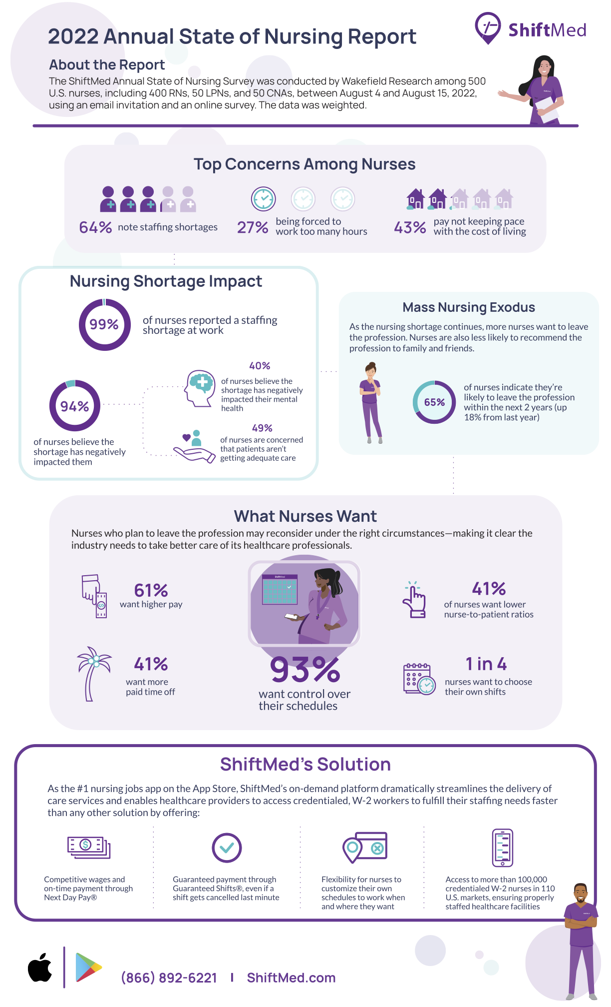 ShiftMed Annual State of Nursing Report 2022