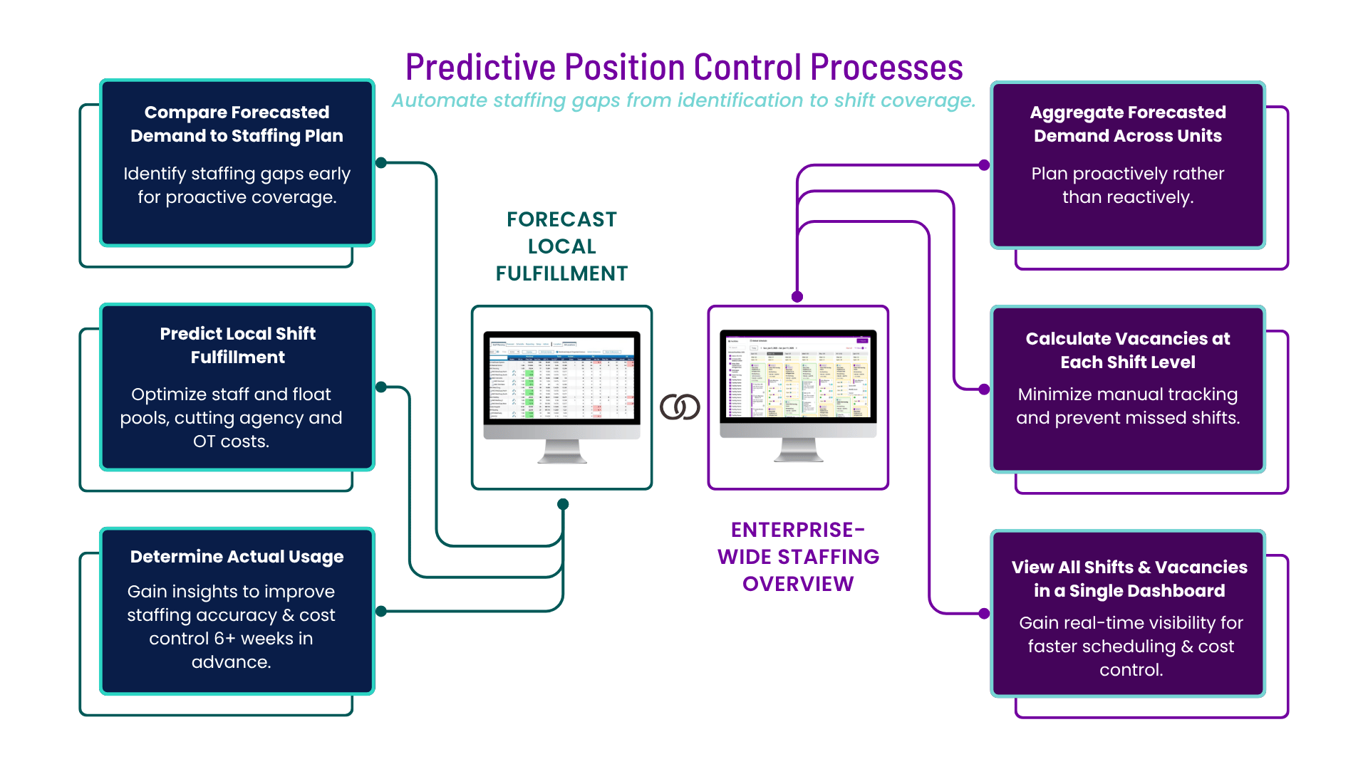 An infographic that explains how predictive position control in healthcare uses data and AI to forecast staffing needs and proactively optimize schedules.