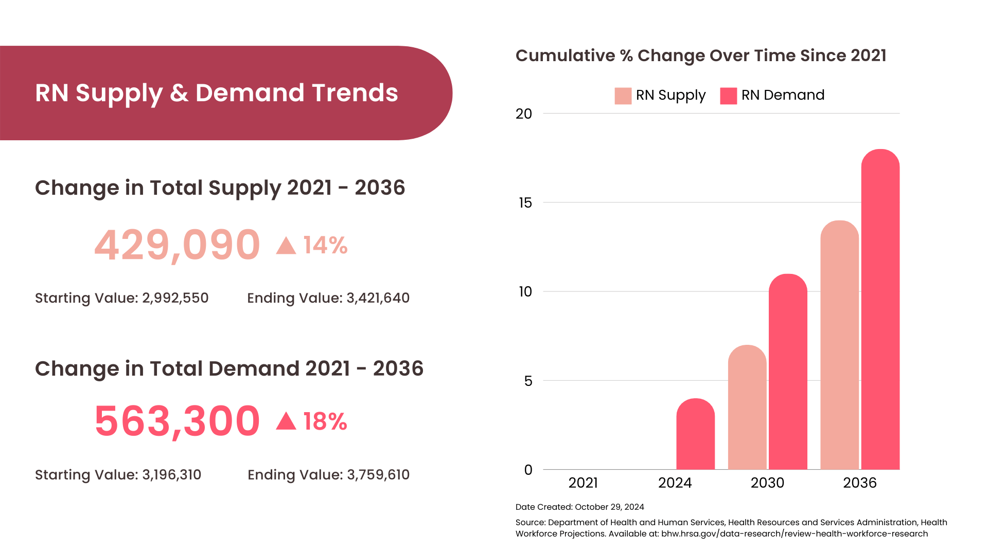 A graph that shows RN supply and demand estimations from 2021 through 2036. 