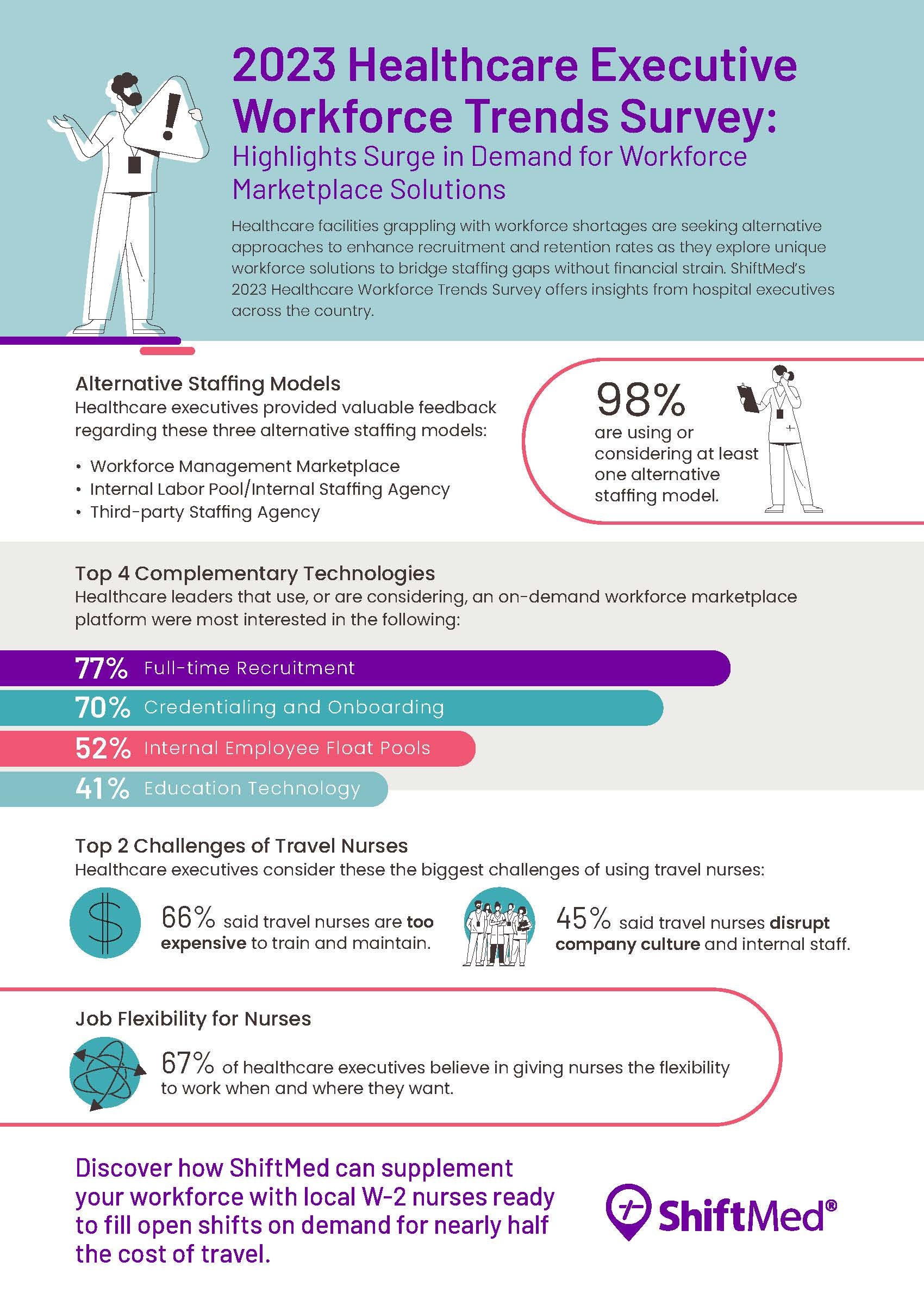 ShiftMed infographic highlighting key topics from its 2023 Healthcare Executive Workforce Trends Survey. 