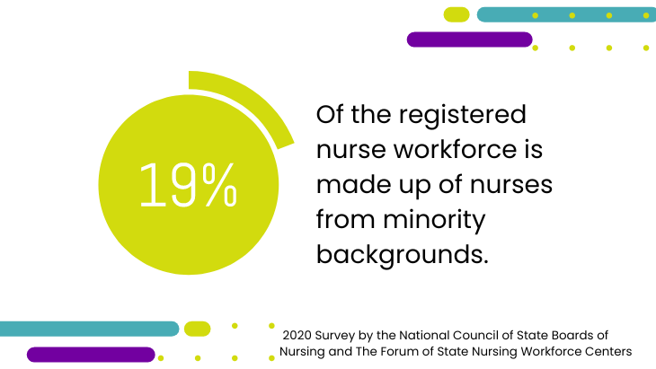 According to a 2020 survey by the National Council of State Boards of Nursing and The Forum of State Nursing Workforce Centers, nurses from minority backgrounds represent 19.4% of the registered nurse workforce. 