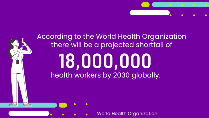 Graphic Displaying: According to the World Health Organization, there will be a projected shortfall of 18 million health workers by 2030 globally.