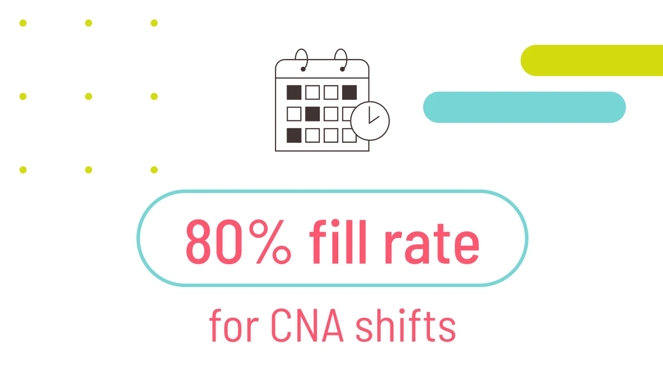 80% fill rate for CNA shifts.