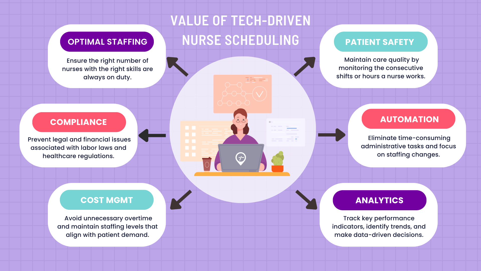A mind map that illustrates the value of tech-driven nurse scheduling, including optimal staffing, compliance, cost management, patient safety, automation, and analytics.