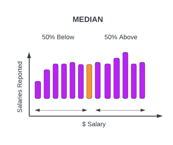 GNA Median Salaries