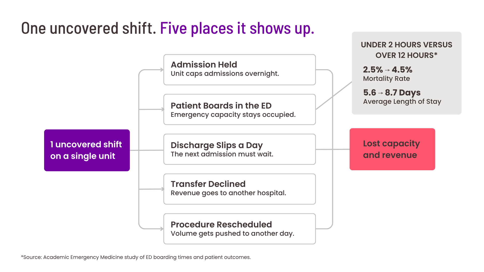 Diagram showing how one uncovered nursing shift causes held admissions, ED boarding, delayed discharges, declined transfers, and lost hospital revenue.