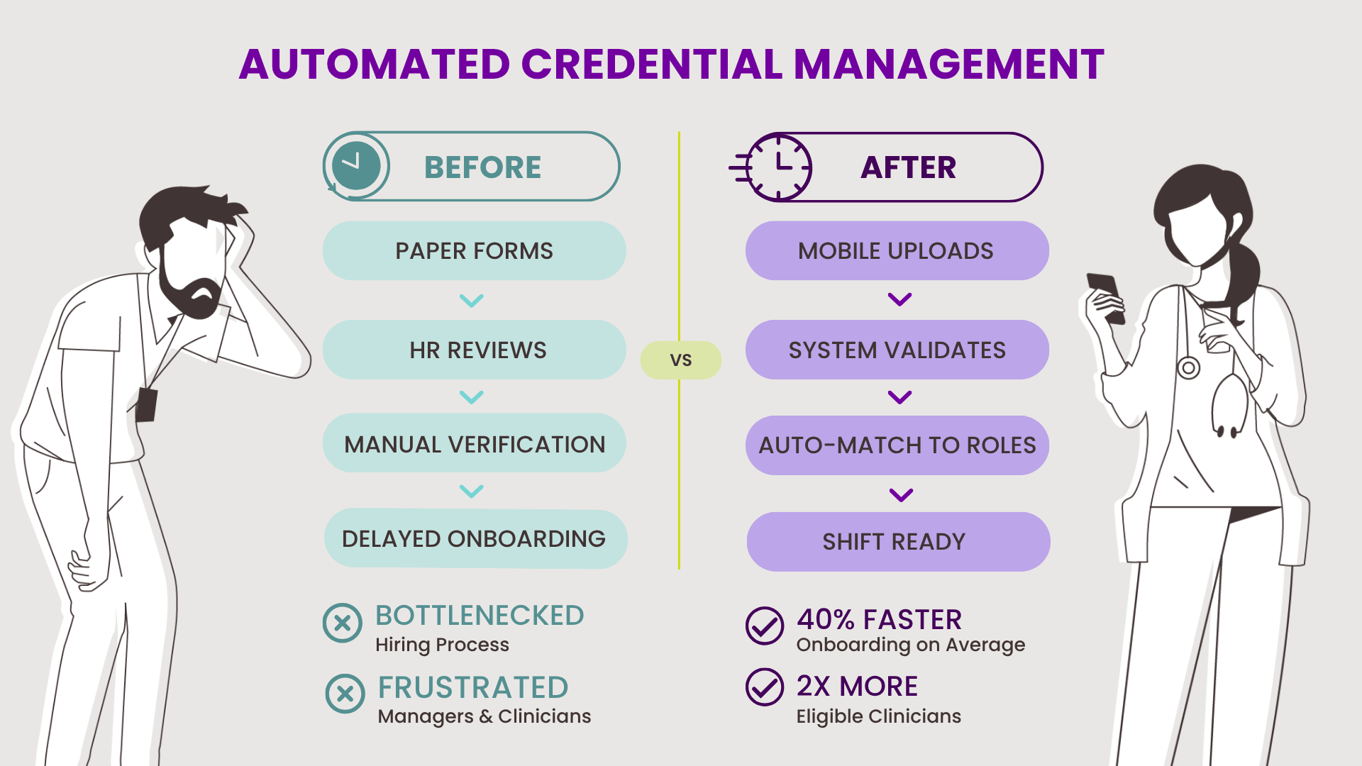 An infographic that highlights what it is like before and after a health system adopts automated credential management for its healthcare workforce.
