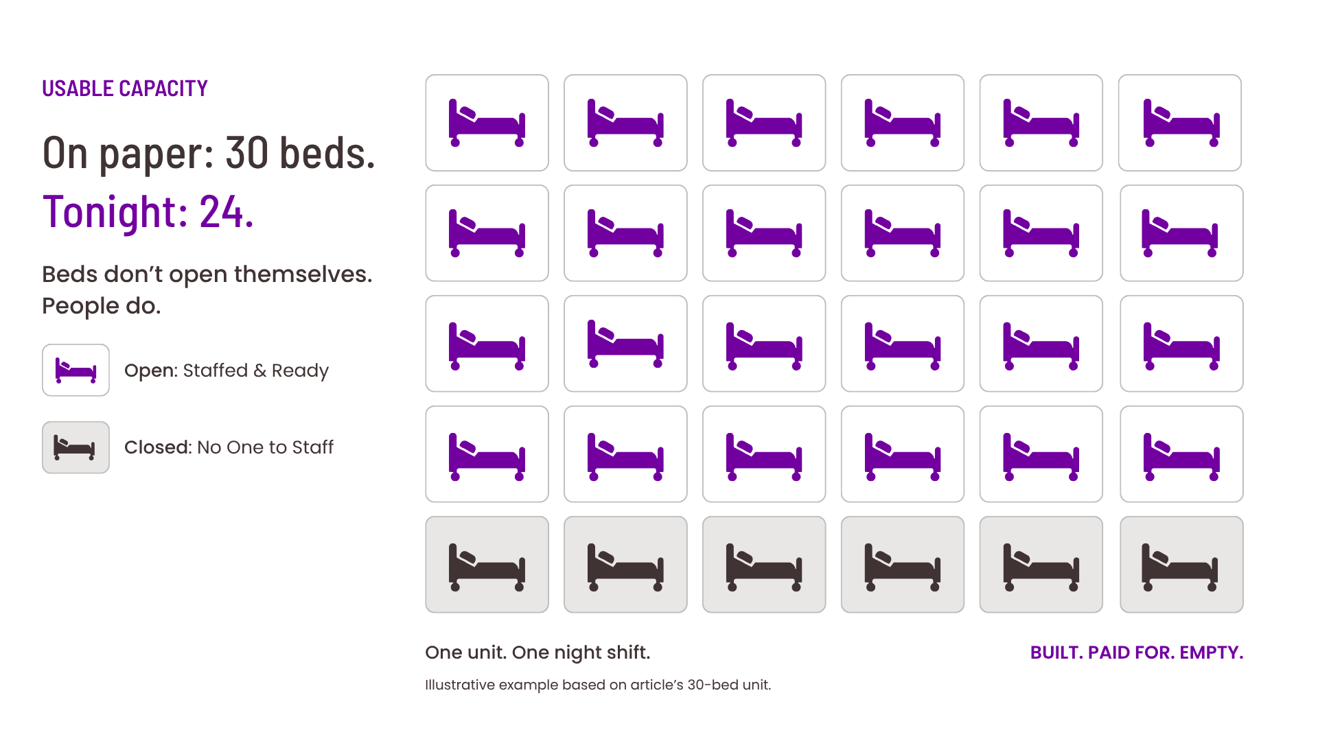 Hospital capacity graphic: 30 licensed beds on a unit, but only 24 can open tonight because of workforce constraints. 6 beds sit empty.