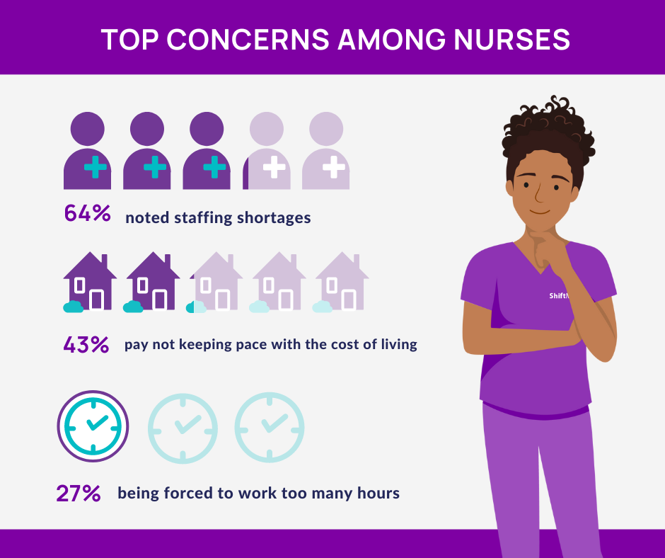 The infographic shows the top concerns among nurses are staffing shortages, pay not keeping pace with the cost of living, and working too many hours.   

