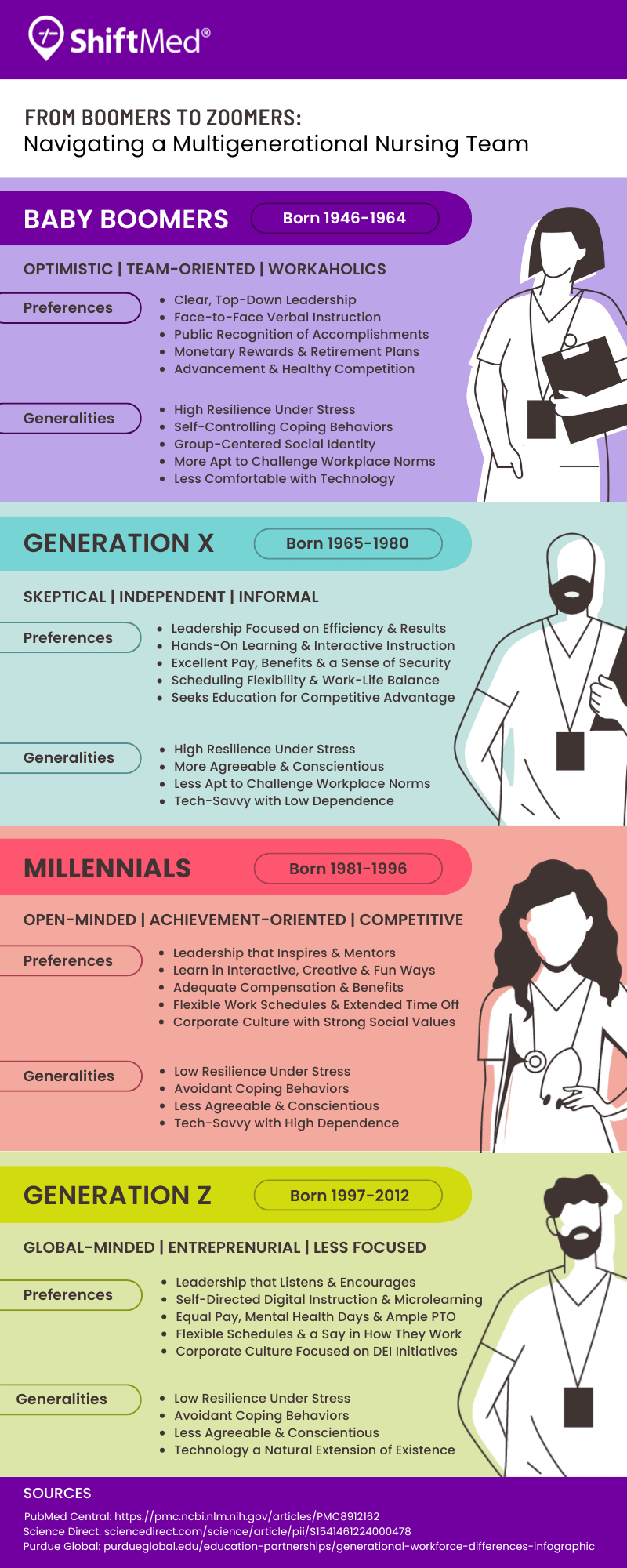 A comprehensive infographic on the four generations of nurses in the workforce.