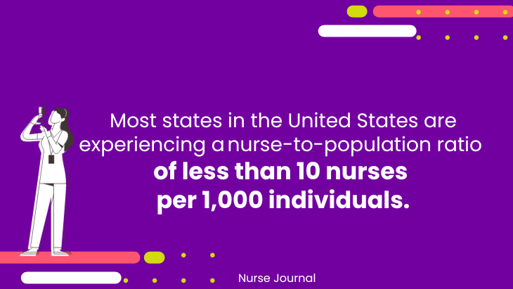 Arecent study highlighted that most states in the United States are experiencing a nurse-to-population ratio of less than 10 nurses per 1,000 individuals, far below the recommended standards for optimal patient care.