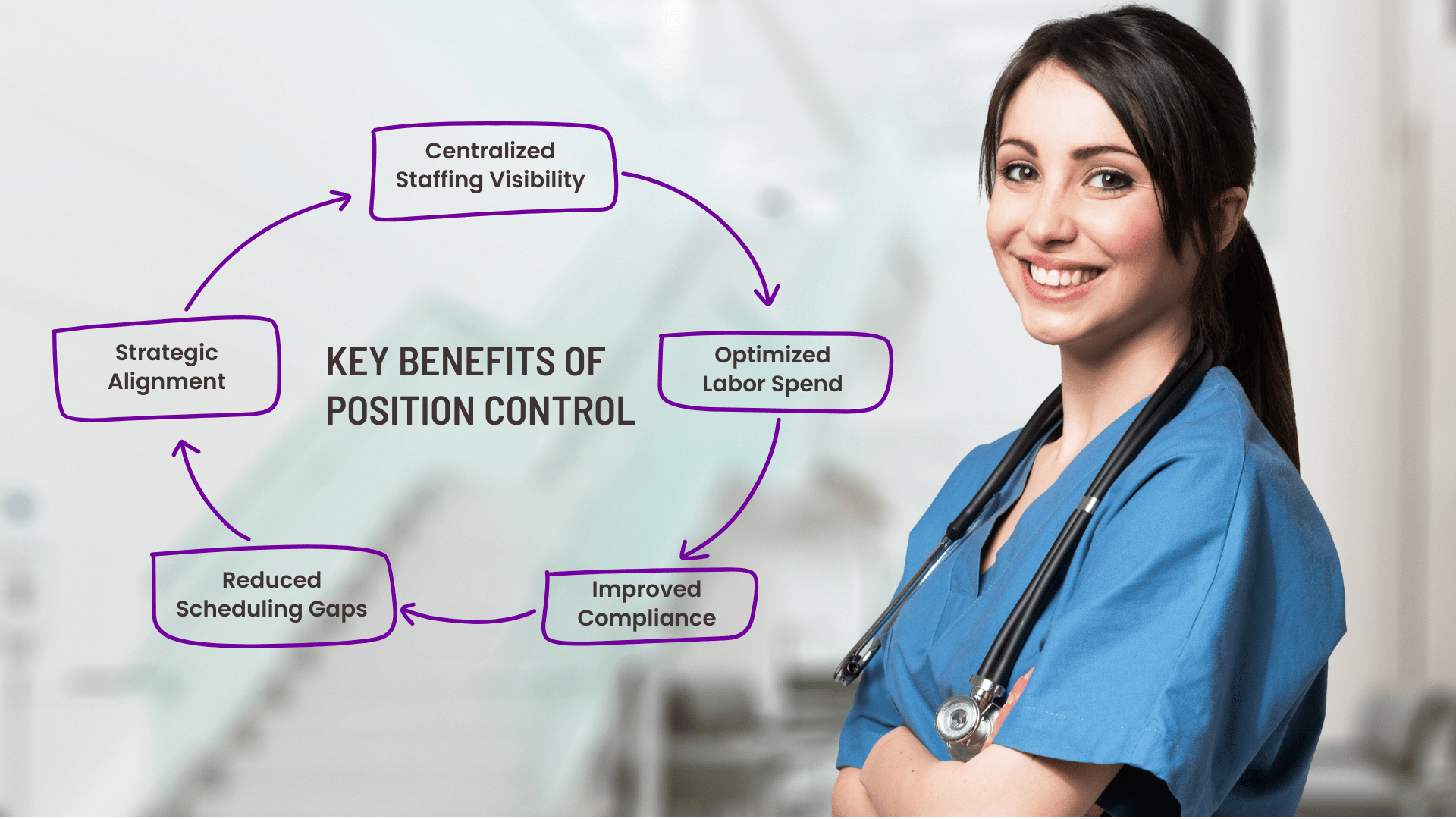 A nurse stands in a hospital hallway with her arms crossed. A graphic overlay positioned next to her highlights the key benefits of position control in healthcare staffing, which includes centralized staffing visibility, optimized labor spend, improved compliance, reduced scheduling gaps, and strategic alignment.