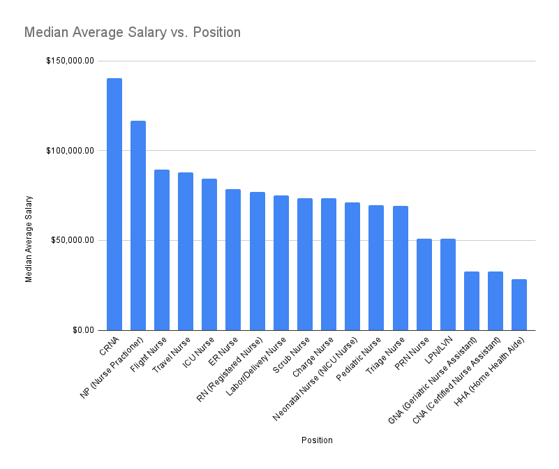 Graph about the median average salary vs position