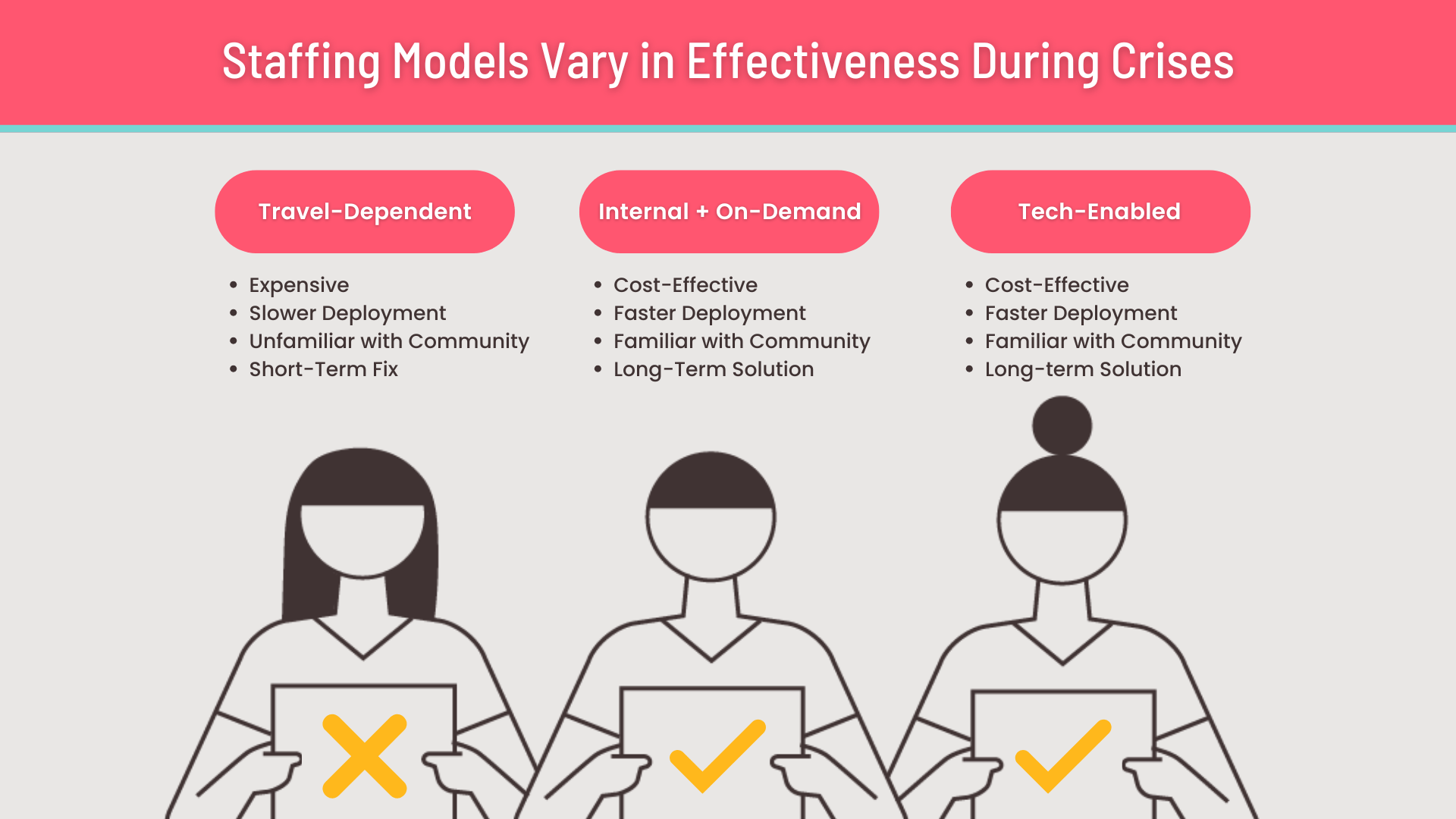 An infographic that highlights and compares the different staffing models used during healthcare emergencies. 