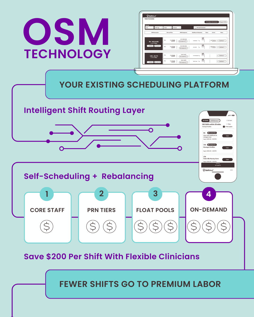 Infographic showing how Open Shift Management technology routes unfilled hospital shifts to internal staff first, then local on-demand nurses, and finally premium labor, highlighting real-time labor cost visibility and proactive workforce management.