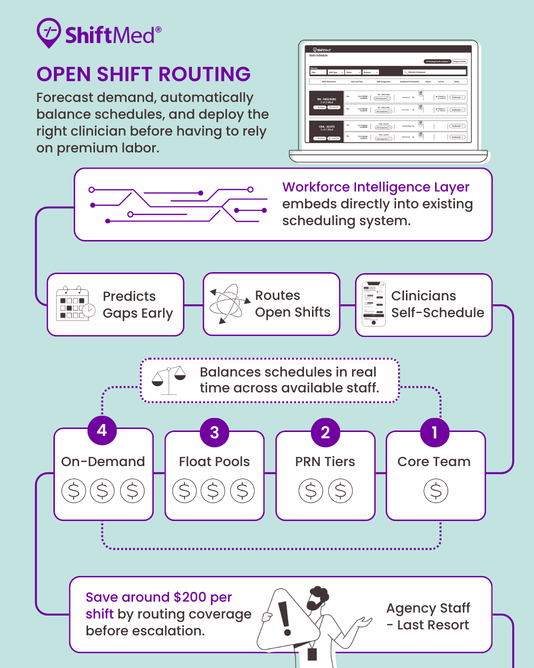 Infographic showing how Open Shift Management technology routes unfilled hospital shifts to internal staff first, then local on-demand nurses, and finally premium labor, highlighting real-time labor cost visibility and proactive workforce management.