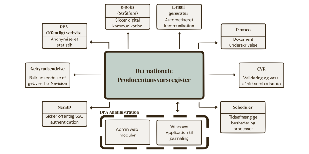 DPA system billede