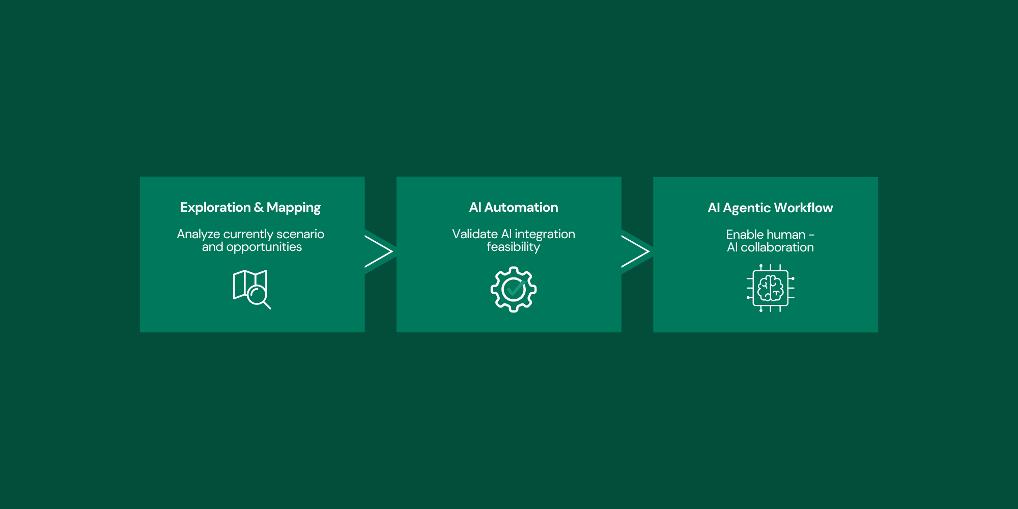 AI Transformation