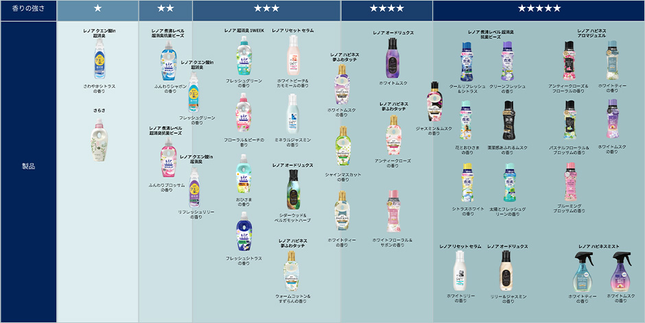 レノア/香りの選び方とその配慮について