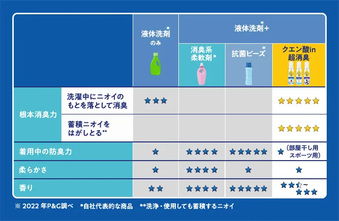 他の製品の違い 詳しく内容