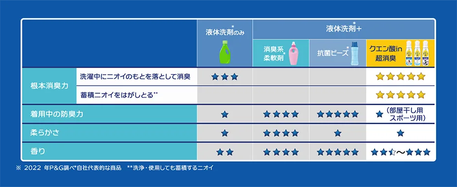 他の製品の違い 詳しく内容