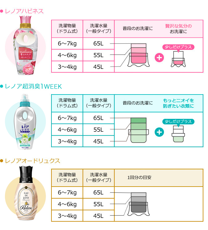 柔軟剤の使い方って