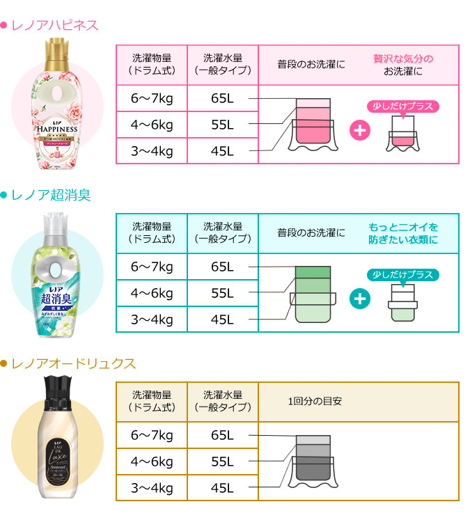 柔軟剤の使い方って？