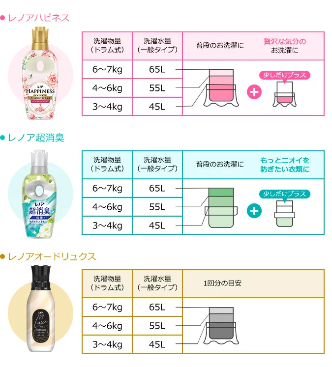 正しい使用量を守ろう