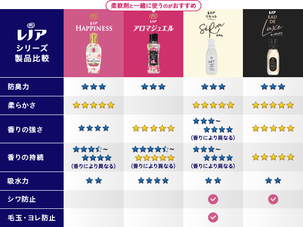 レノアシリーズ製品比較