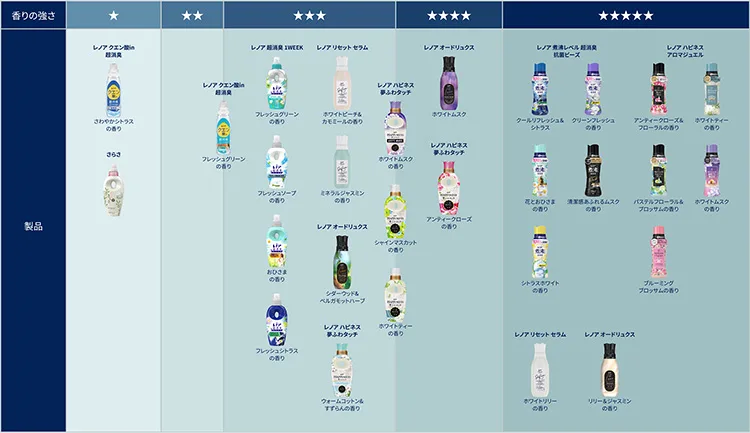 About Scent Chart KAORI SP