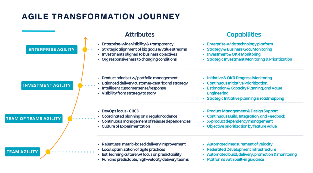 Agile transformation journey