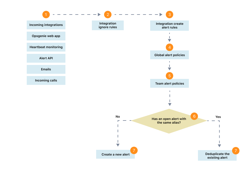 Configure alert creation 01