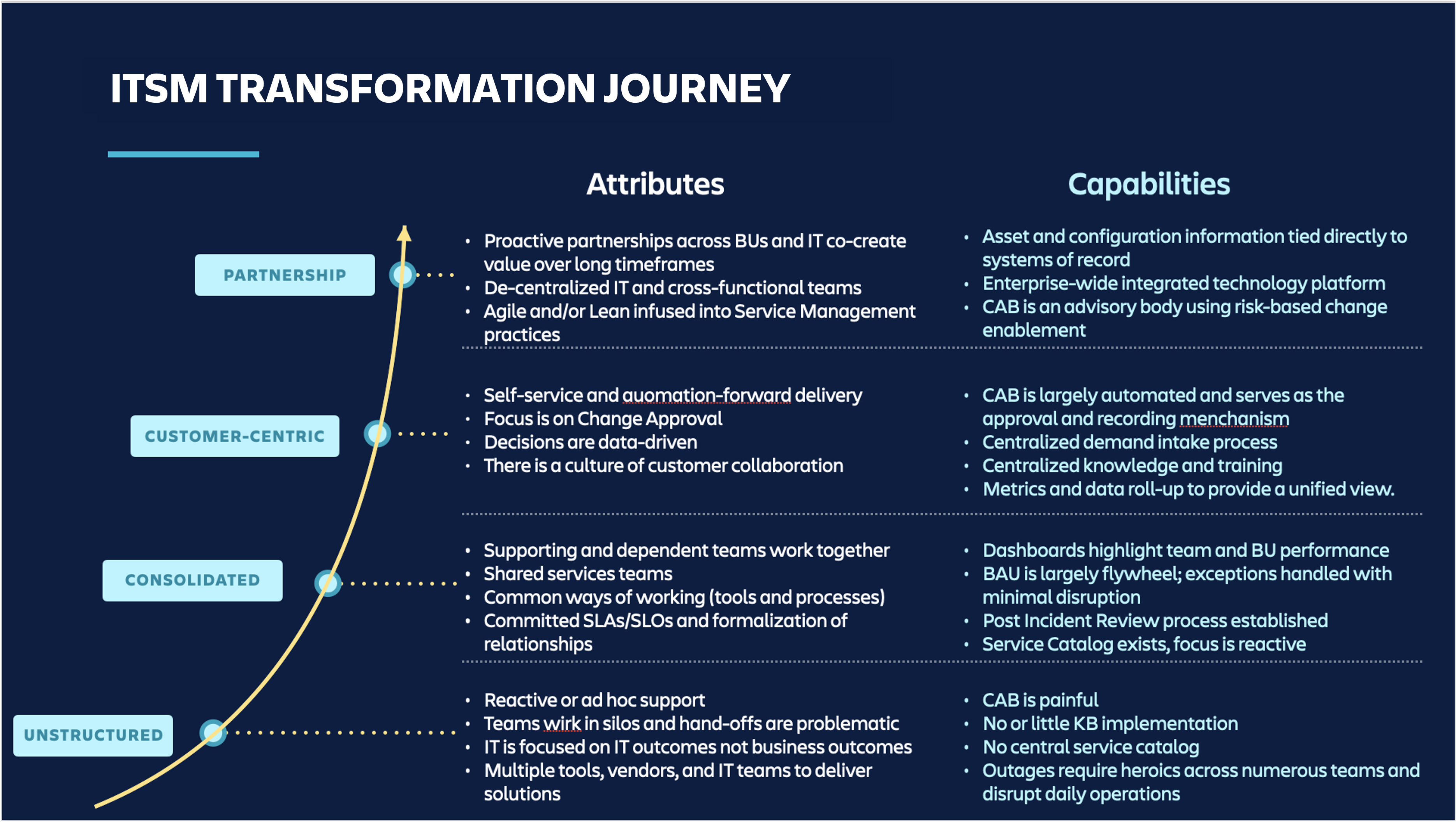ITSM Transformation Journey
