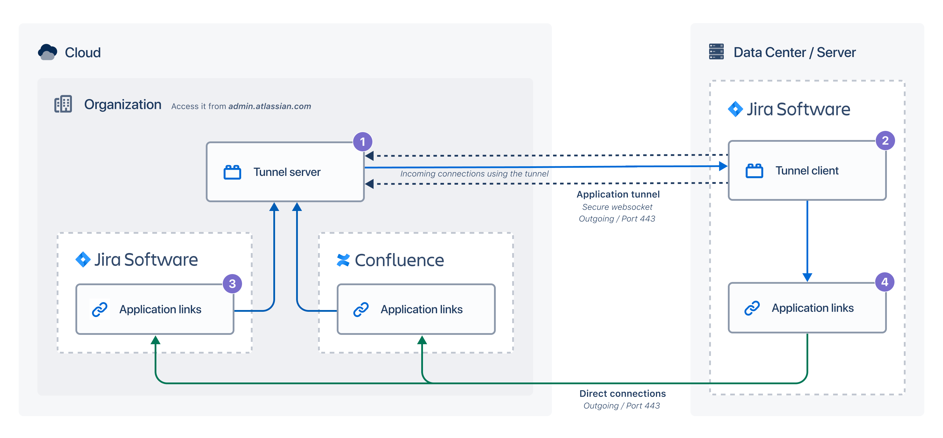 Application Tunnels Overview | Success Central