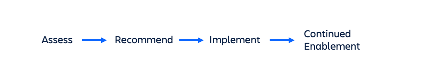 Agile Process Path