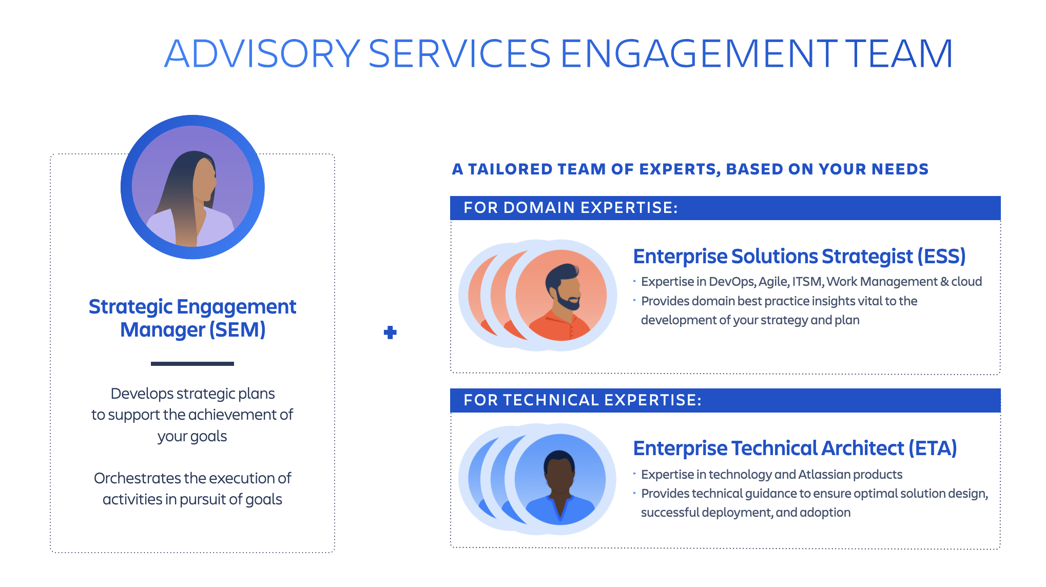 Advisory Services Engagement Team 