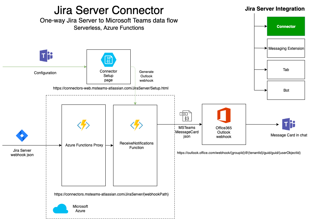 Integration with Microsoft Teams 6