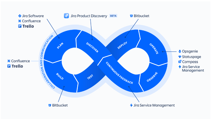 DevOps Lifecycle