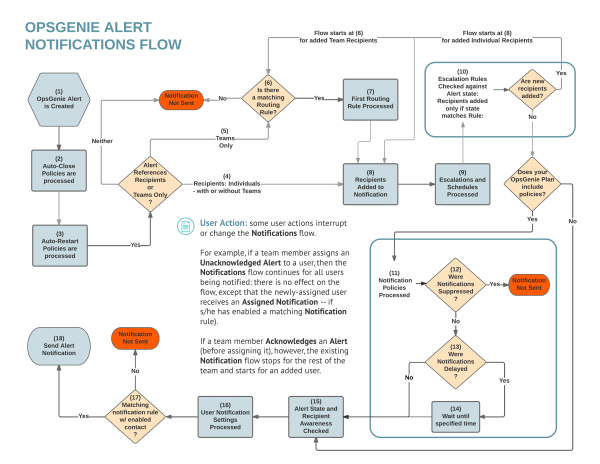 Opsgenie alert notifications flow